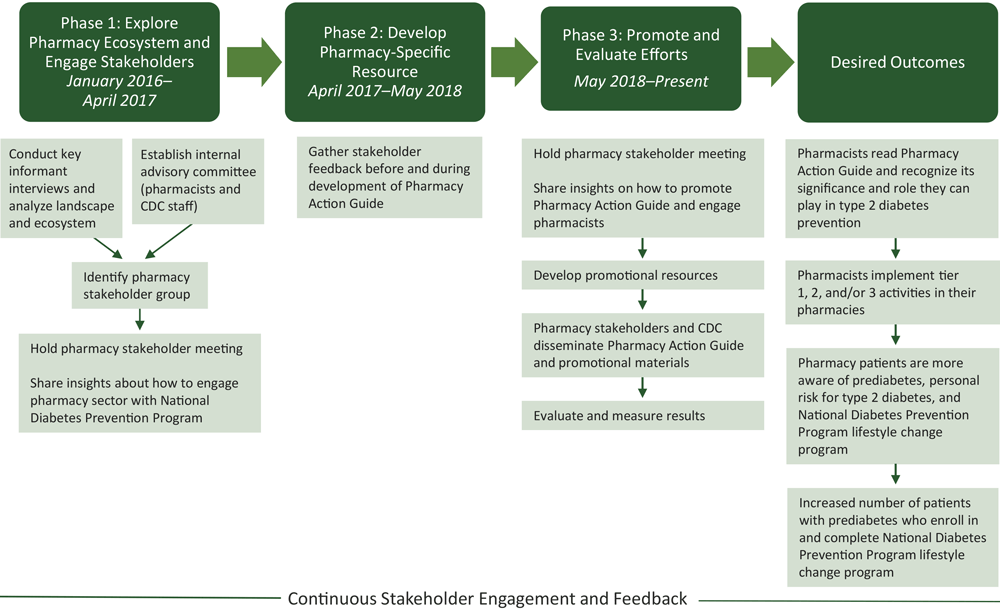 19_0374_01 Model for pharmacist engagement in the National Diabetes Prevention Program.