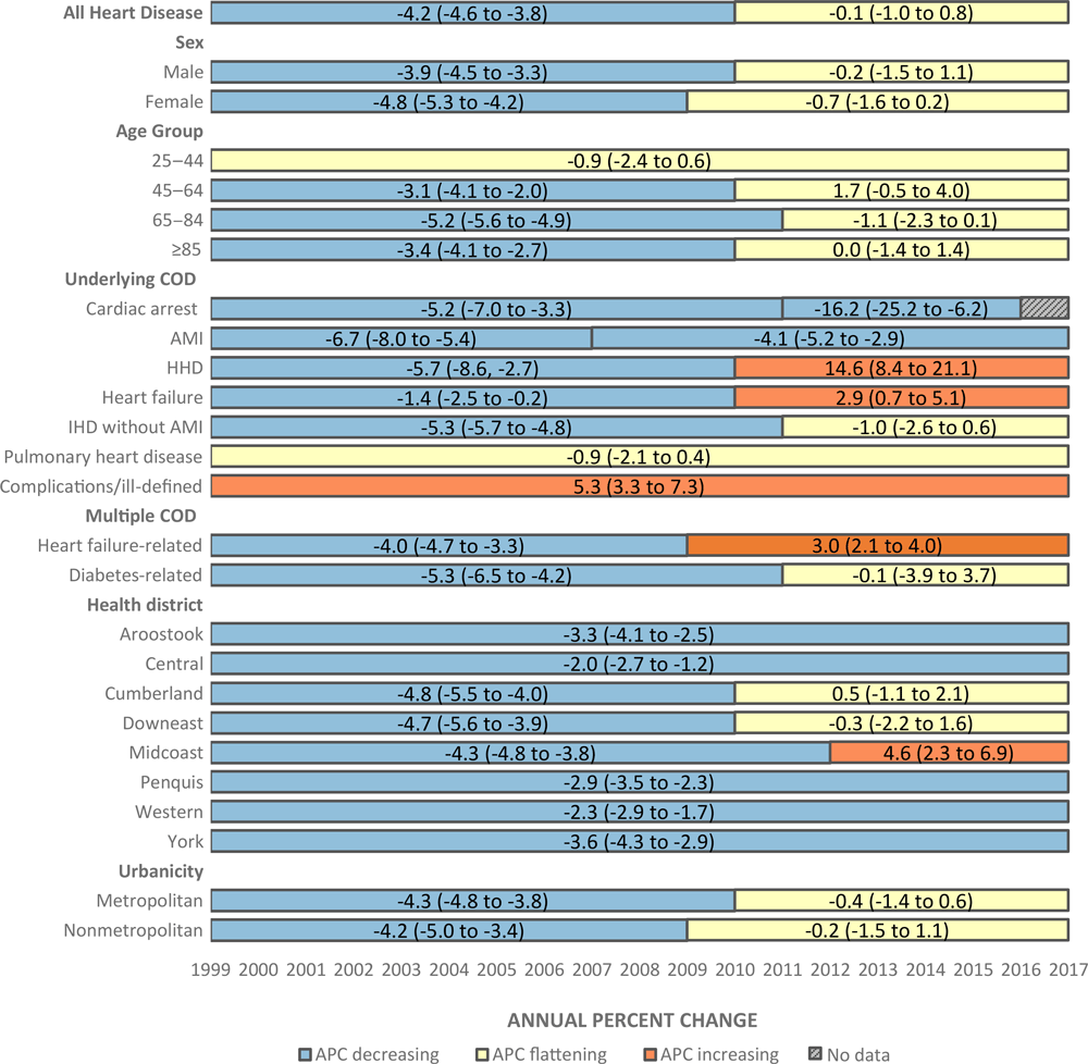 19_0405_02 Heart disease mortality trends in Maine, by sex, age group, and type of heart disease, 1999–2017. All trends except age group determined using age-adjusted death rates. Data in bars are APC (95% CI). 95% CIs are provided to give the reader an indication of statistical stability and should not be used to determine whether changes in trend occurred. Significant changes in trend (increasing or decreasing) were determined by using joinpoint modeling to identify where APCs were significantly different from zero at the alpha = 0.05 level. There were fewer than 20 cases of cardiac arrest in 2017, so the death rate for that year was unreliable. Abbreviations: AMI, acute myocardial infarction; APC, annual percentage change; CI, confidence interval; COD, cause of death; HHD, hypertensive heart disease; ICD-10, International Classification of Diseases, 10th revision; IHD, ischemic heart disease; NA, not available.