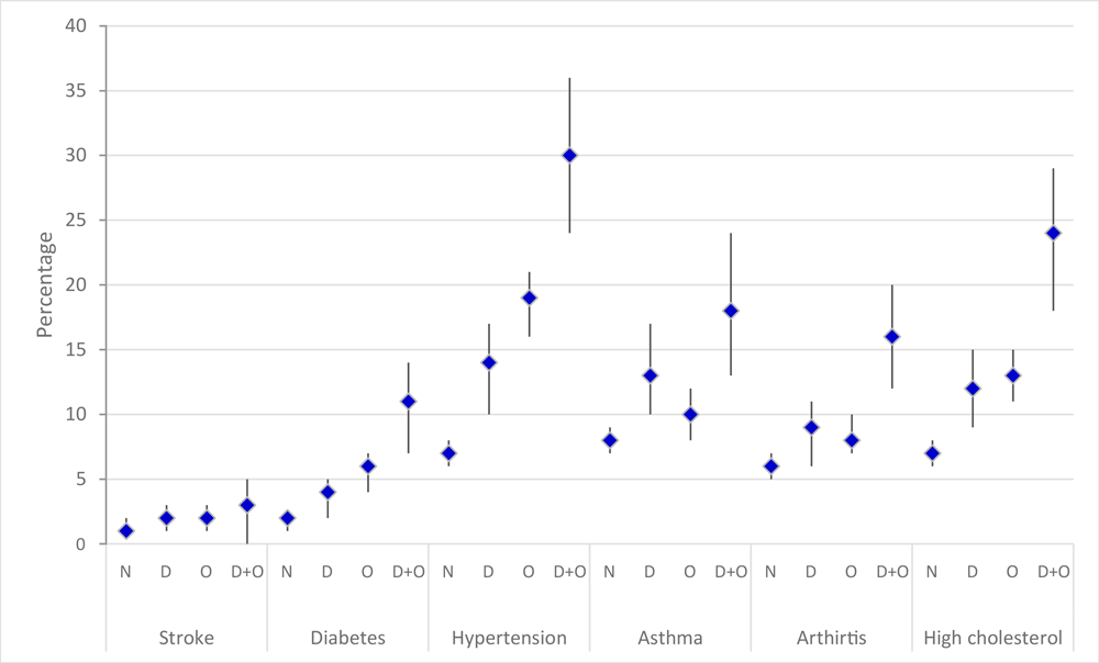 19_0420_01 Predicted prevalence of noncommunicable diseases by neither condition (N), depression only (D), obesity only (O), and depression and obesity (D + O) among men aged 18–55 participating in wave 1 of the Ten to Men study on male health in Australia, 2013–2014. Error bars indicate 95% confidence intervals.