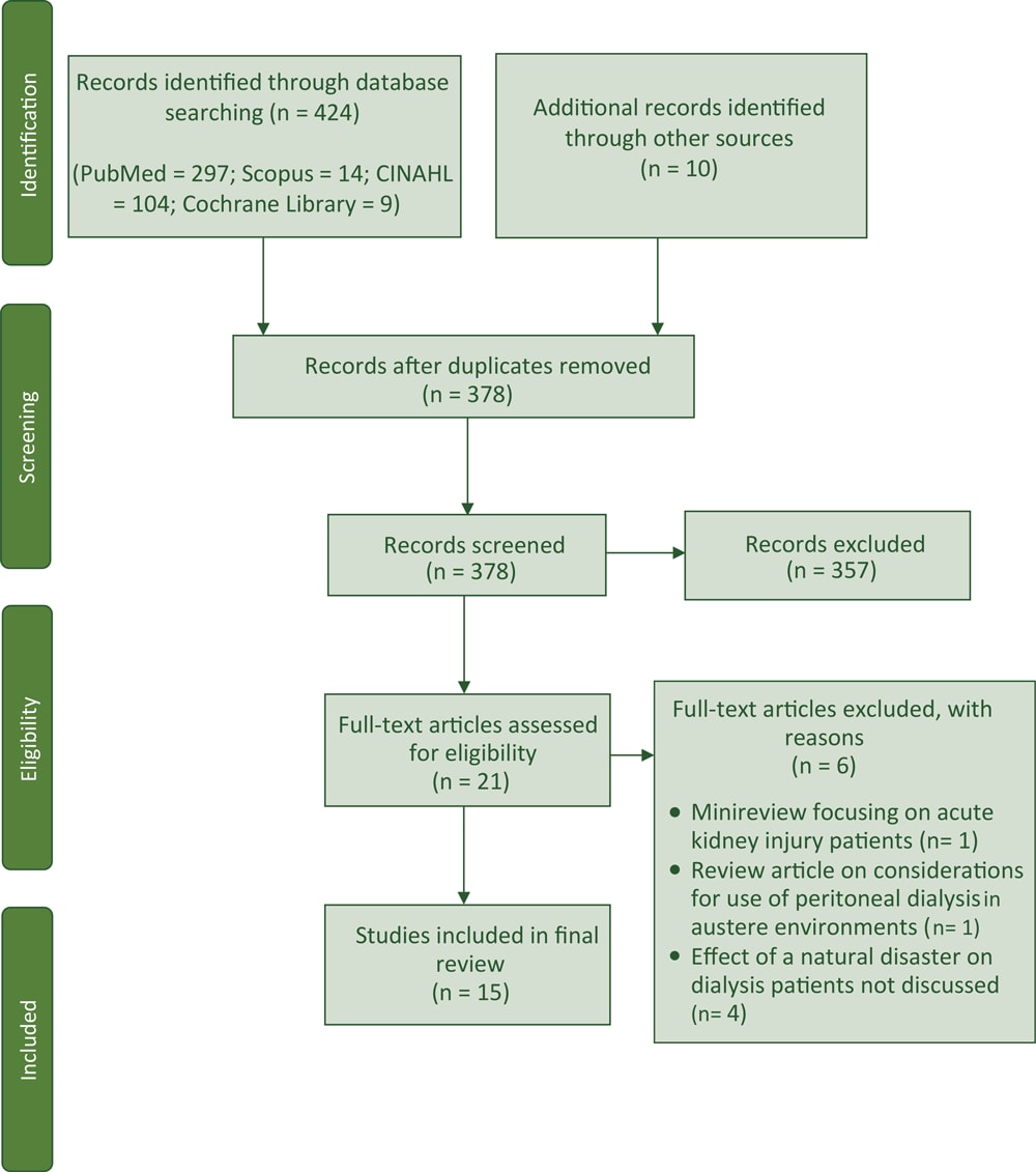 19_0430_01 The study selection process for a systematic review of natural disasters in the Americas, dialysis patients, and implications for emergency planning. The search was conducted from January 29, 2019, through February 1, 2019.