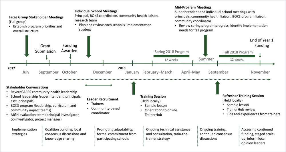 19_0445_01 Evaluation timeline with overview of stakeholder engagement process and implementation strategies, 2018–2019.