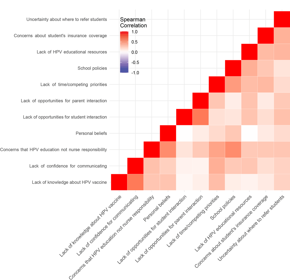 19_0451_02 Heat map indicating Spearman correlation values for responses to survey question about barriers to vaccination promotion for human papillomavirus (HPV).