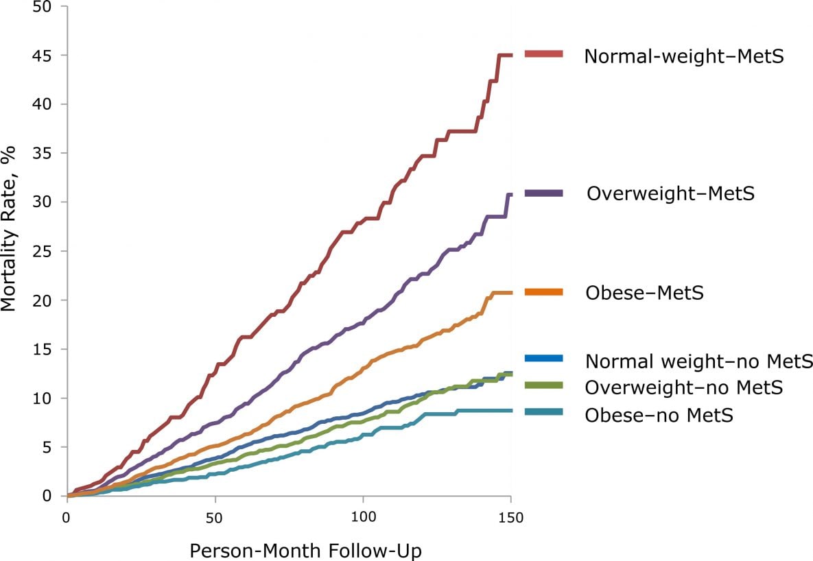 20_0020_01 Unadjusted mortality curve during 150 person-month follow-up for each MetS–BMI category, National Health and Nutrition Examination Survey, 1999–2010, and National Death Index, 2011. Abbreviation: BMI, body mass index; MetS, metabolic syndrome.