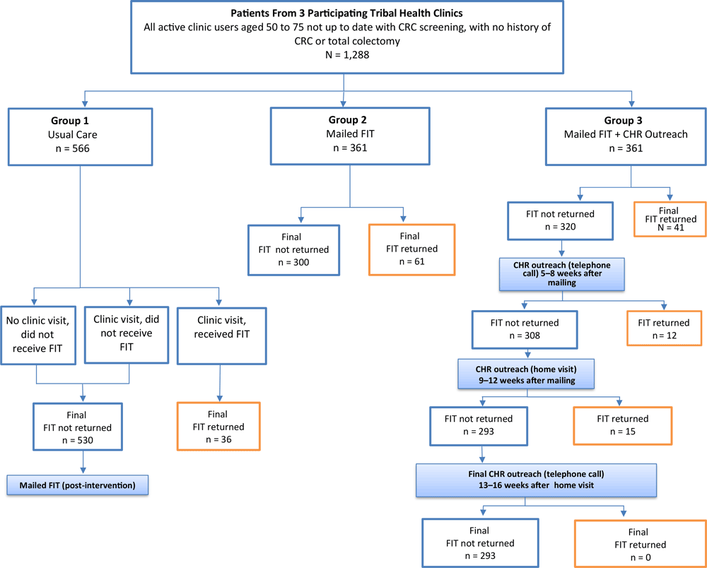 20_0049_01 Participant selection, randomization, and outcomes in 3 study groups, intervention to increase colorectal cancer screening among American Indian and Alaska Native people (N = 1,288) served by 3 tribally operated health care clinics, April to November, 2014. Group 1, usual care, consisted of people who either did not visit the clinic, visited the clinic and did not receive a fecal immunochemical test (FIT) kit, or visited and received a FIT kit and instructions to complete at home. Group 2 participants received a FIT kit and completion instructions by mail. Group 3 participants received a mailed FIT kit and instructions, and nonrespondents received follow-up from a tribal community health representative after 4 weeks (by telephone), after 8 weeks (by home visit), and after 12 weeks by telephone. Abbreviations: CHR, community health representative; FIT, fecal immunochemical test.