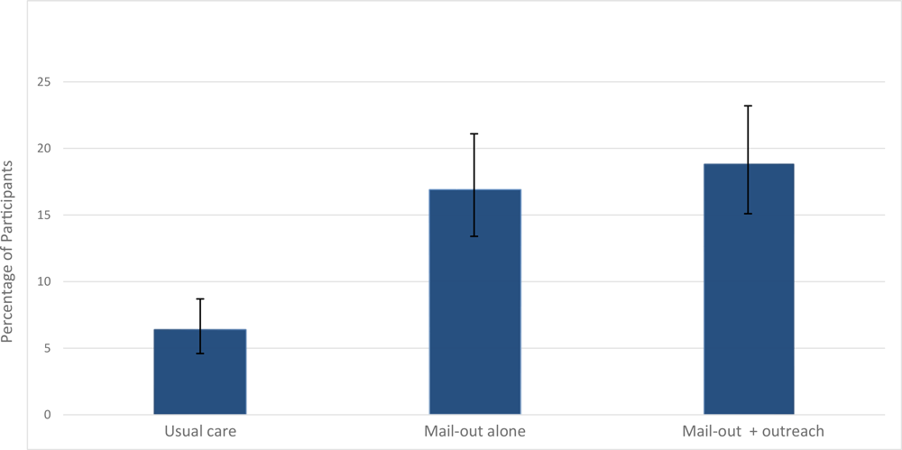 20_0049_02 Percentage of participants who completed the fecal immunochemical test, by intervention group. Brackets indicate confidence intervals.