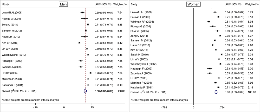 20_0112_02 Random-effects pooled area under the ROC curve (AUC) and test of heterogeneity for body mass index with cardiovascular disease or cardiometabolic disease for men and women. The dashed lines indicate the null model. Weighted percentages determined by using random effects analysis. Abbreviation: ROC, receiver operating characteristic.