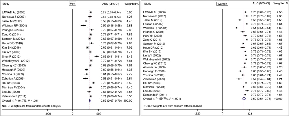 20_0112_03 Random-effects pooled area under the ROC curves (AUC) and test of heterogeneity for waist circumference with cardiovascular disease or cardiometabolic disease for men and women. The dashed lines indicate the null model. Weighted percentages determined by using random effects analysis. Abbreviation: ROC, receiver operating characteristic.