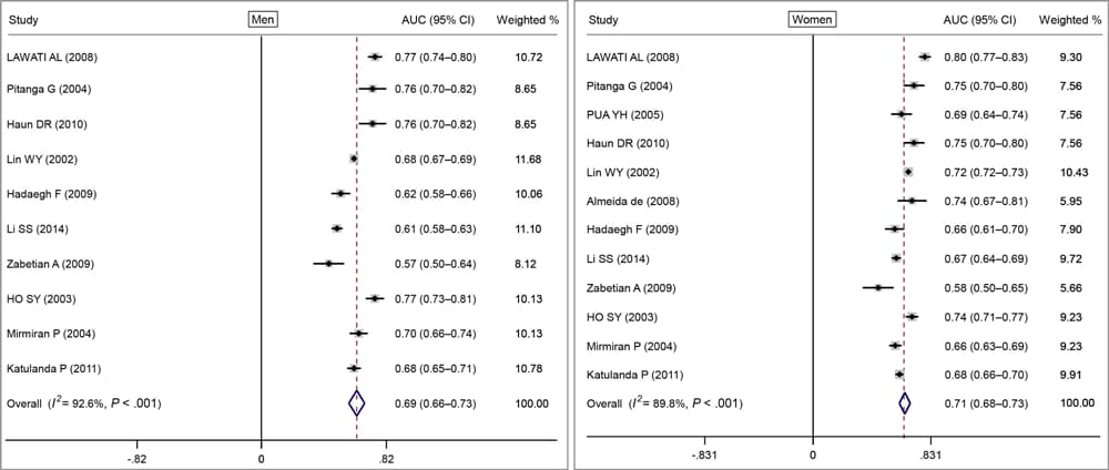 20_0112_04 Random-effects pooled area under the ROC curves (AUC) and test of heterogeneity for waist-to-hip ratio with cardiovascular disease or cardiometabolic disease for men and women. The dashed lines indicate the null model. Weighted percentages determined by using random effects analysis. Abbreviation: ROC, receiver operating characteristic.