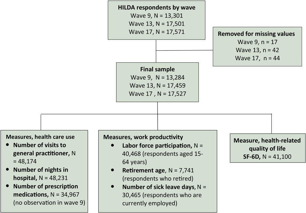 20_0155_01 Flowchart showing selection of respondents from HILDA Survey and measures used to evaluate health service use, loss of work productivity, and reduced health-related quality of life (HRQoL). To assess HRQoL we used the SF-6D, which consists of 11 questions in 6 domains (physical functioning, role limitation, social functioning, pain, mental health, and vitality) from the SF-36, the 36-item short form questionnaire for evaluating HRQoL (17).