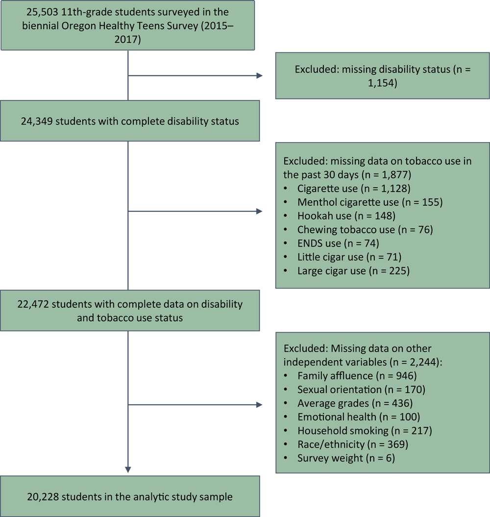 20_0161_01 Logic model showing determination of analytic study sample of 11th-grade students, Oregon Healthy Teens survey, 2015 and 2017. Abbreviation: ENDS, electronic nicotine delivery systems.