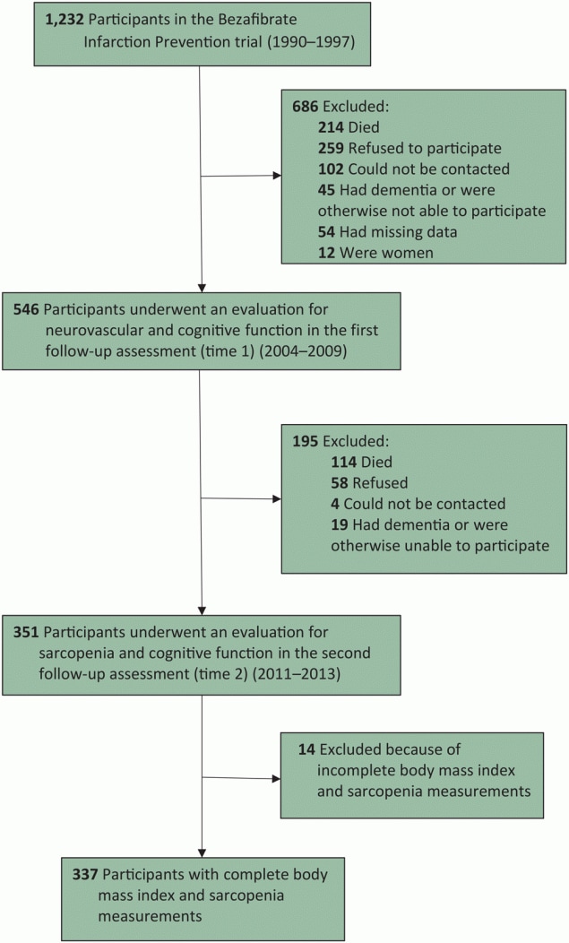 20_0167_01 Study flowchart. Participants from 8 hospitals in central Israel were initially recruited for the Bezafibrate Infarction Prevention (BIP) clinical trial of lipid modification during 1990–1997 and were also in the BIP Neurocognitive Study. The BIP Neurocognitive Study consisted of 2 follow-up evaluations: time 1 (2004–2009) and time 2 (2011–2013).