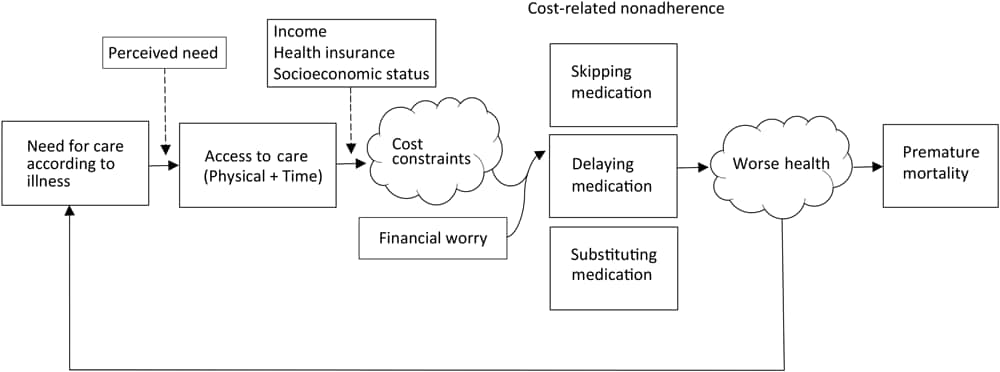20_0244_01 Conceptual model of the relationship between cost-related nonadherence and mortality. Boxes (measured variables) and clouds (unmeasured variables) represent determinants of health care access and utilization, eg, Andersen’s Model (15). Skipping medication means forgoing medication doses altogether as a result of cost, substitution of medication means taking cheaper alternative medications, and delaying medication means delaying taking doses or waiting to fill prescriptions to make medication last longer and save money.