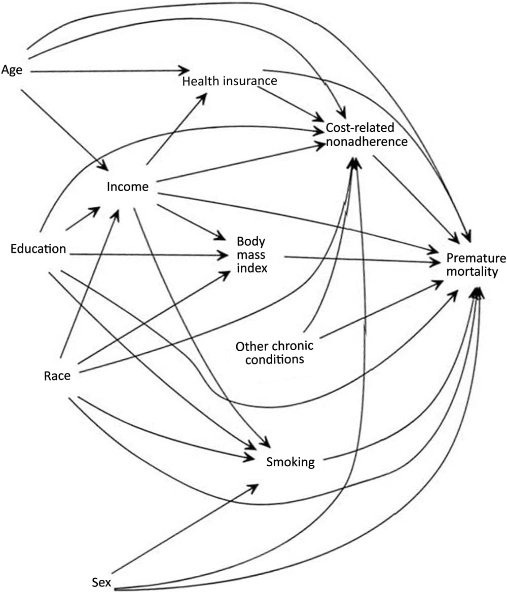 20_0244_02 Directed acyclic graph depicting hypothesized causal interrelations between cost-related nonadherence, sociodemographic characteristics, and premature mortality.