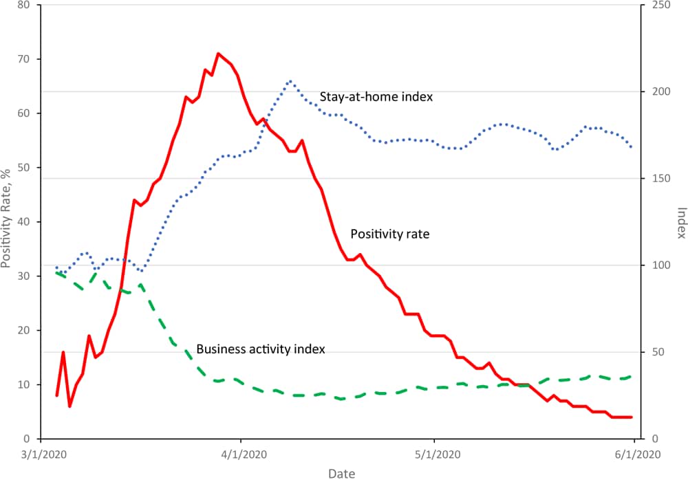 20_0264_01 Citywide trends in the positivity rate for severe acute respiratory syndrome coronavirus 2 (SARS-CoV-2) and business activity and stay-at-home indices, New York City, March 3–May 31, 2020. The positivity rate gives the percentage of daily tests that had a positive result; the business activity index gives the number of visitors to points of interest (such places as stores, restaurants, parks, hospitals, or museums) in a zip code; and the stay-at-home index counts the number of smartphone devices that did not leave their home location. Both indices are averaged across zip codes (weighted by population), are lagged 3 to 7 days before the day of the test, and are normalized to equal 100 in the prepandemic period of February 4 through 6.