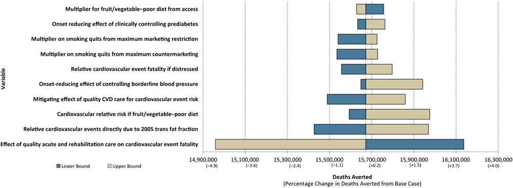 20_0225_02 Results of 1-way sensitivity analysis of PRISM parameters that affected the impact of PRISM strategies on preventing cardiovascular deaths by more than ±0.5% compared with the estimated deaths averted from the base run (n = 15,672,020). Abbreviation: CVD, cardiovascular disease. (Minimum and maximum values used in 1-way sensitivity analysis are available upon request.)