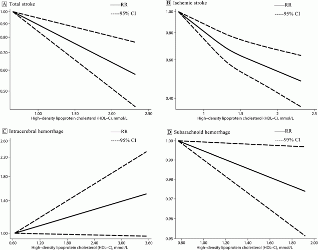 20_0278_01 Linear dose–response association between high-density lipoprotein cholesterol and risk of stroke and stroke subtypes modeled with restricted cubic splines. Graph A shows total stroke; B, ischemic stroke; C, intracerebral hemorrhage; and D, subarachnoid hemorrhage.