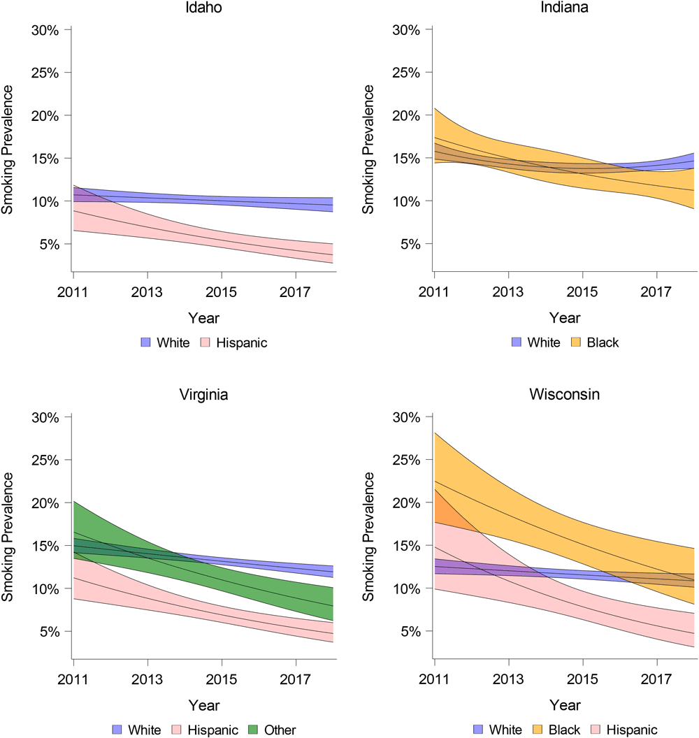 20_0507_01 Smoking prevalence over time in Idaho, Indiana, Virginia, and Wisconsin, by race/ethnicity, Behavioral Risk Factor Surveillance System, 2011–2018. Shading indicates 95% CIs.