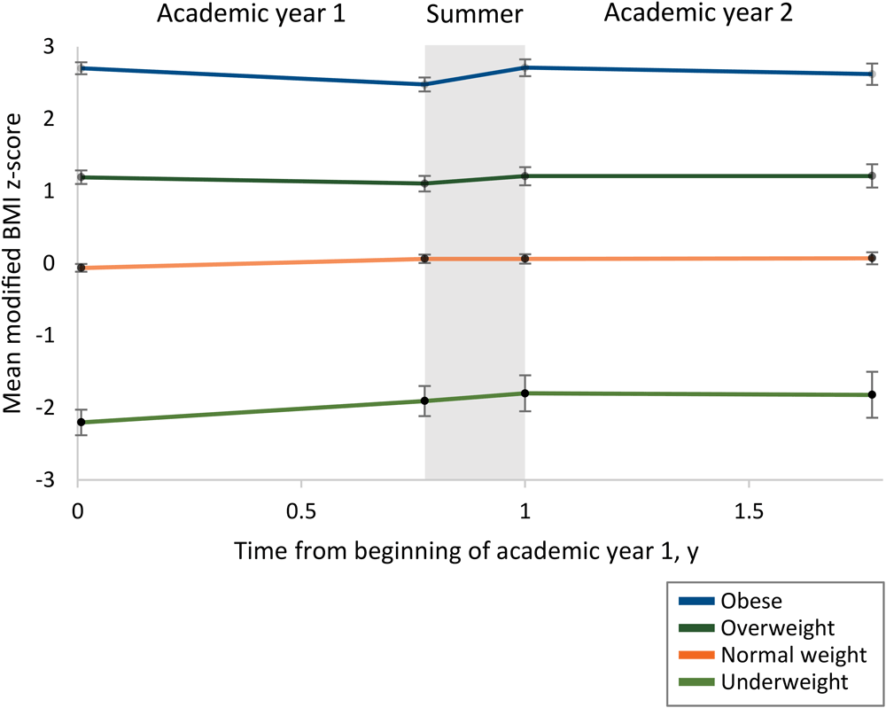 20_0532_01 Mean modified body mass index (BMI) z-score among children who were underweight, healthy weight, overweight, and obese at enrollment in Head Start. Data are from children enrolled in Head Start in Boston, Cambridge, and Somerville, Massachusetts, 2016–2019. Estimates are from a single mixed-model with random program-level intercepts and random child-level intercepts and slopes. Error bars show 95% confidence intervals at the beginning of academic year 1, the end of academic year 1, the beginning of academic year 2, and the end of academic year 2. Across all children, mean modified BMI z-score trajectory changed significantly upon the onset of summer (χ2 = 108.8, df = 15, P < .001).