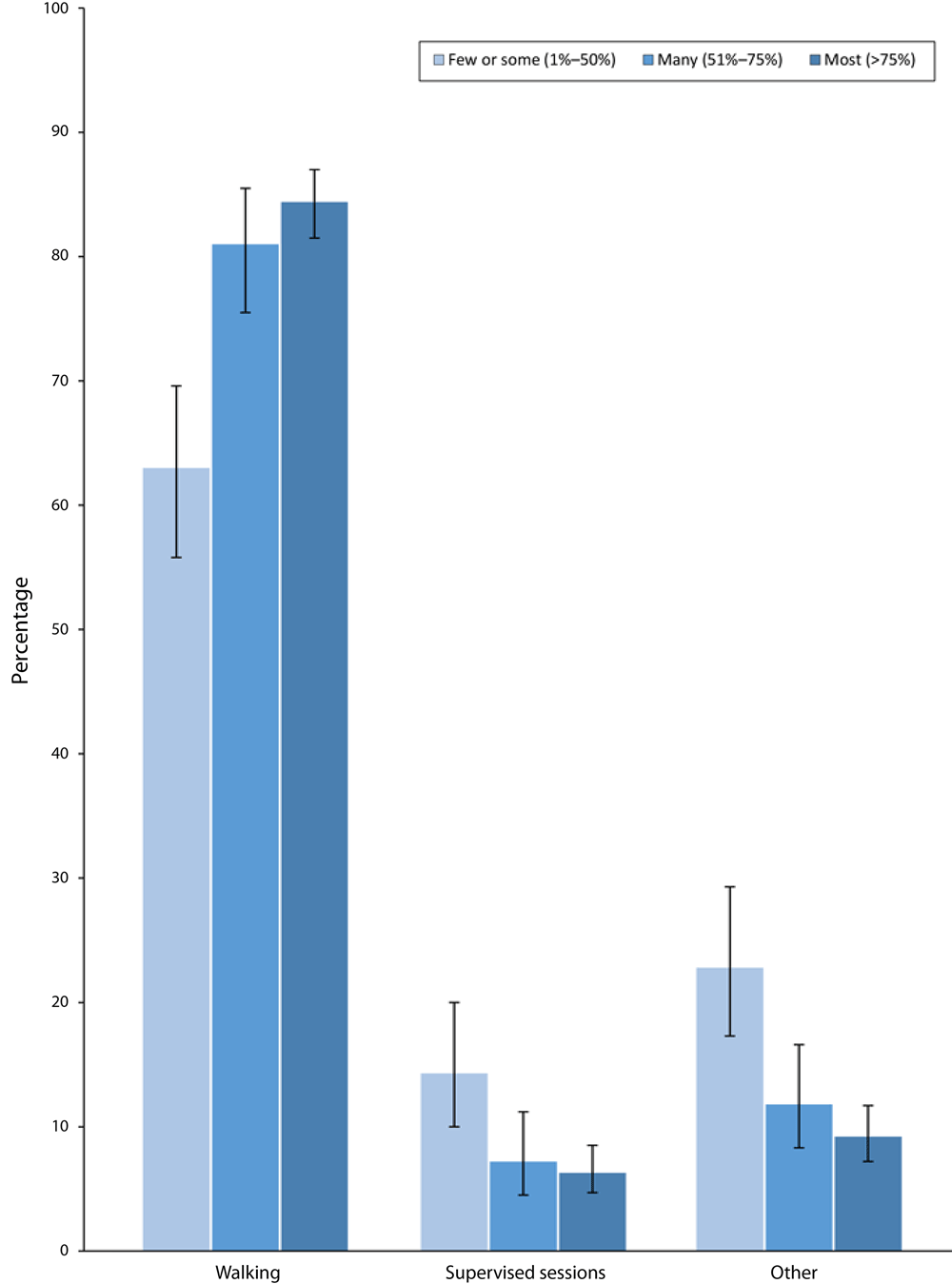 20_0545_01 Prevalence of types of physical activity primary care providers (N = 1,088) most often suggested to patients at risk for cardiovascular disease (CVD), by percentage of patients with whom they discussed physical activity. Patients at increased risk for CVD were defined as those who were overweight or had obesity, hypertension, dyslipidemia, impaired fasting glucose, or the metabolic syndrome. Linear and quadratic trends for walking were significant at P < .05. Linear trend was significant for supervised exercise sessions and other exercise at P < .05. Error bars indicate 95% CIs. Source: DocStyles 2018 (5).