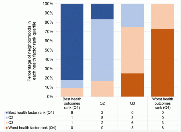 20_0584_03 Distribution of health factor rank quartiles within health outcome rank quartiles. Numbers in chart are counts of neighborhoods in the corresponding category of both health factor and health outcome rank quartile. Q, quartile.