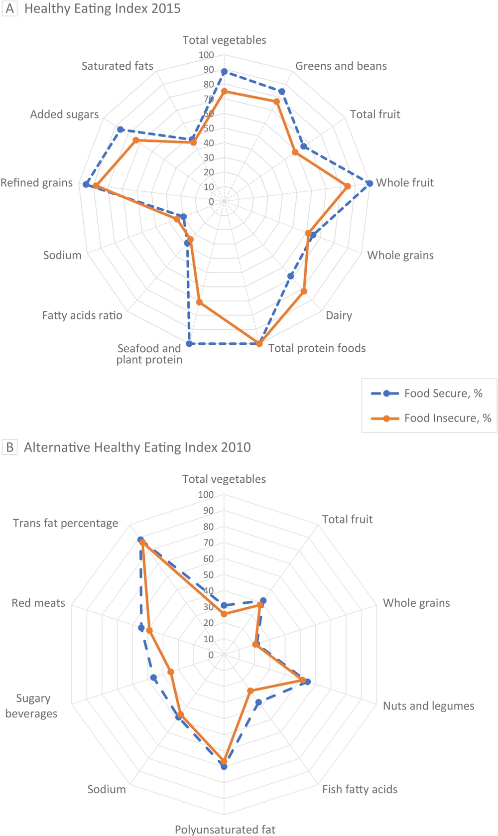 20_0602_01 Radar plots of Healthy Eating Index (HEI) 2015 and Alternative Healthy Eating Index (AHEI) 2010 food components for both food secure and food insecure early childhood education providers. The radial axes represent median scores for food components graphed as percentages of each component’s total maximum score. The radar plots’ outer edges represent a maximum score of 100%, while the centers represent a minimum score of 0%. Plot A illustrates trends from HEI-2015. Total fruit represents all forms of fruit, including fruit juice; whole fruit represents all forms of fruit except fruit juice. Plot B illustrates trends from AHEI-2010. The median score for food secure was 53.1. For food insecure, the median score was 49.4. A higher score indicates a higher diet quality. Sugary beverages are any beverage with natural or added sugar.