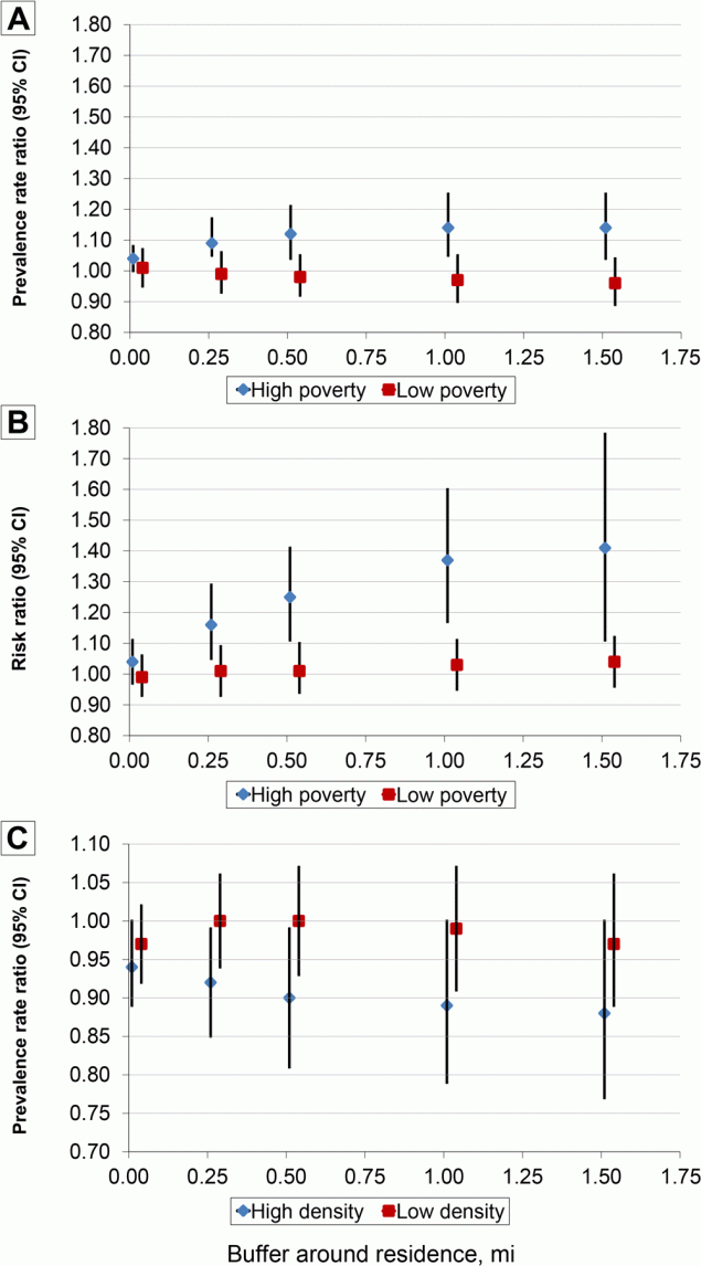 20_0605_01 Association between built environment scores in buffers around residence and incident and prevalent depression among participants (N = 2,000) in the Bogalusa Heart Study, 1998–2013. High poverty is defined as ≥28.3% of residents (of a census tract) living below the federal poverty level; low poverty is defined as <28.3% of residents (of a census tract) living below the federal poverty level. High density is defined as ≥586 residents (of a census tract) per square mile of area; low density is defined as <586 residents (of a census tract) per square mile of area. Graph A shows prevalence rate ratio (PRR) for a 1-point increase in pedestrian safety score. Graph B shows the risk ratio (RR) for a 1-point increase in destination score, and graph C shows the PRR for a 1-point increase in aesthetics score.