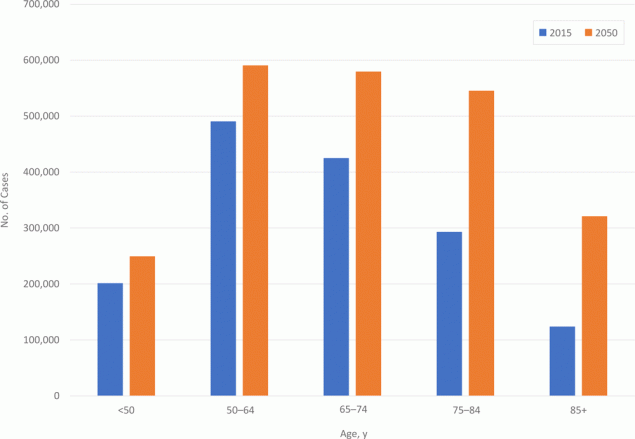 21_0006_01 Distribution of estimated 2015 and projected 2050 average annual cancer cases (all sites combined), by age group, United States. Numbers may not sum to total because of rounding.