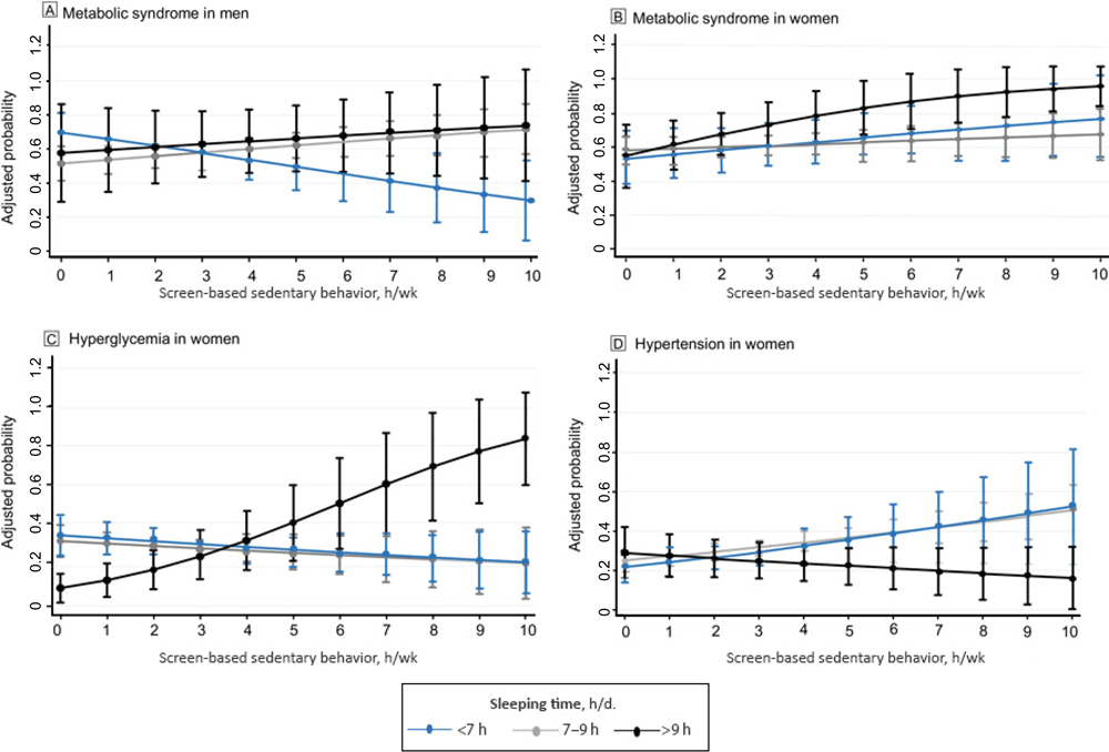 21_0041_01 Screen-based sedentary behaviors and adjusted probability of metabolic syndrome in men and metabolic syndrome, hyperglycemia, and hypertension in women for every hour in screen-based sedentary time, Mexico National Survey of Health and Nutrition Mid-way 2016.