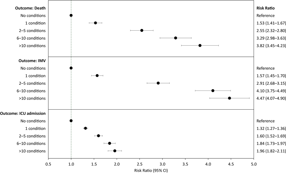 21_0123_02 Risk ratio (95% CI) of death, invasive mechanical ventilation (IMV), and admission to intensive care unit (ICU), by the number of underlying medical conditions among adults hospitalized with COVID-19 in the Premier Healthcare Database Special COVID-19 Release. Each panel contains the results of a single generalized linear model with Poisson distribution and log link function, adjusted for age group, sex, race/ethnicity, payer type, hospital urbanicity, US Census region of hospital, admission month, and admission month squared as controls. Patients who died without ICU care or IMV were excluded from the sample when estimating the model with the outcome of ICU care or IMV, respectively.