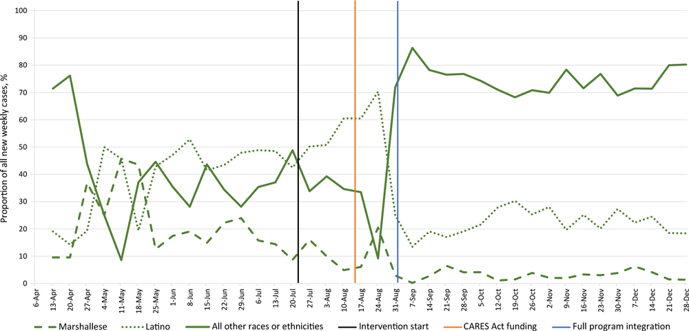 21_0124_02 Percentages of new weekly COVID-19 cases among Marshallese and Latino residents, by race or ethnicity, Benton and Washington counties, Arkansas, April–December 2020. The intervention was implemented on July 22, 2020, received state funding through the CARES Act (12) on August 13, 2020, and by September 1, 2020, the serial testing, contact tracing center, and care navigation for supported quarantine components were fully operational and integrated.