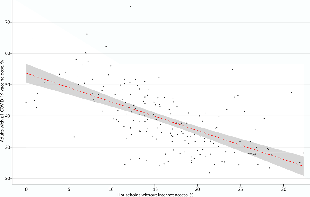 21_0143_02 Association in New York City, at the zip code level, between the percentage of households without internet access and the percentage of adult residents with at least 1 COVID-19 vaccine dose. Each point represents 1 zip code. The dashed line represents a simple linear regression model, and the shaded area indicates 95% CIs. Linear regression summary: β = −0.92; 95 CI, −1.09 to −0.75; intercept = 53.7%; P < .001; adjusted R 2 = 0.38. Data sources: New York City Department of Health and Mental Hygiene (8), NYC Open Data (7). Data retrieved on April 7, 2021.