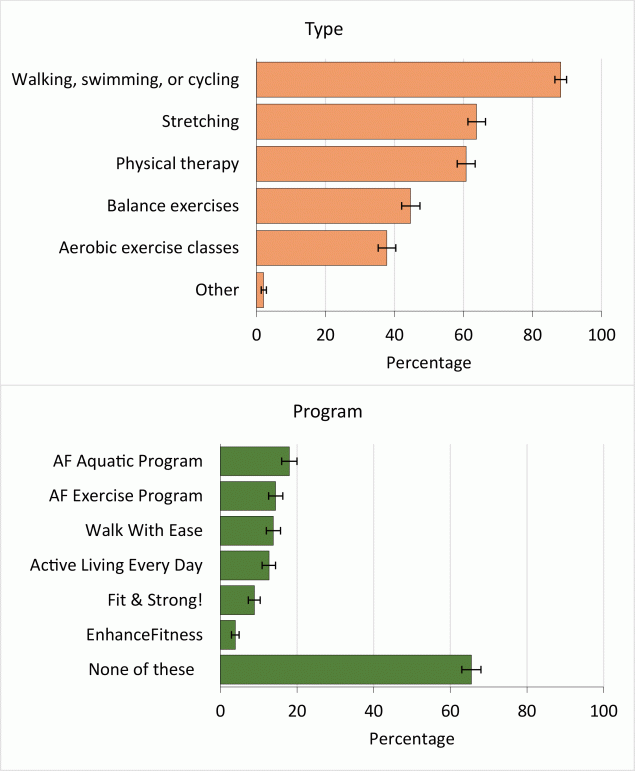 21_0194_01 Physical activity types and programs recommended by primary care providers (N = 1,366) who recommended physical activity to adults with arthritis, DocStyles 2018. For physical activity types, survey participants were asked, “When you talk to your patients with arthritis/rheumatic conditions about physical activity/exercise what type of activity do you recommend? Select all that apply.” For physical activity programs, survey participants were asked, “Have you ever recommended one or more of the following exercise programs to your patients? Select all that apply.” Survey participants were primary care providers who responded “always” or “sometimes” to “When you see patients with arthritis/rheumatic conditions how often do you recommend physical activity/exercise for management of their condition?” Error bars indicate 95% CIs. Abbreviation: AF, Arthritis Foundation.