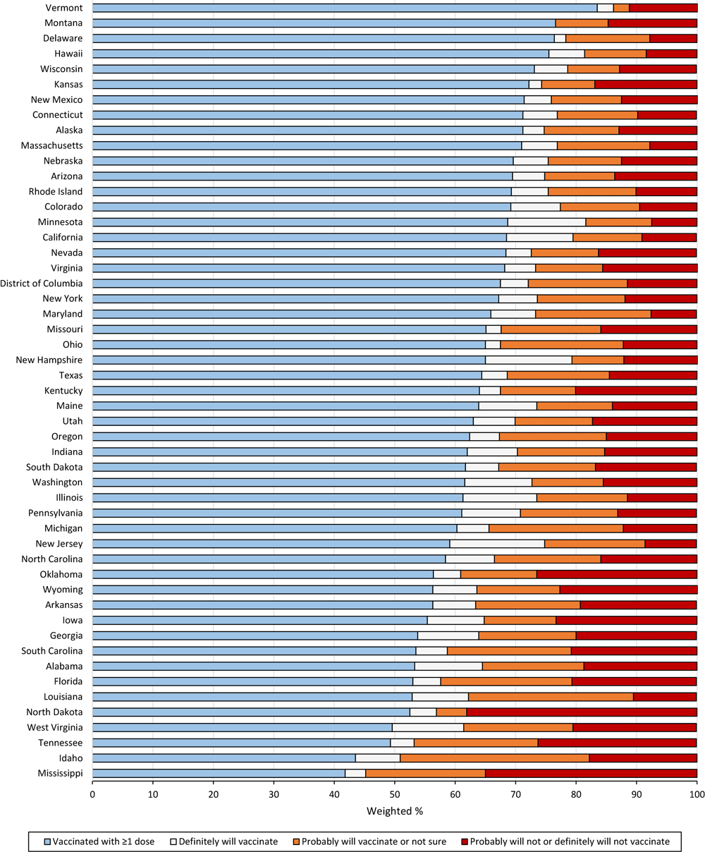 21_0260_01 COVID-19 vaccination coverage and intention to vaccinate among college students by state, US, Household Pulse Survey, April 14–May 24, 2021.