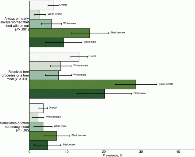 21_0024_02 Estimated weighted prevalence for 3 food insecurity outcomes for St. Louis County residents and each sex and race subgroup. Prevalence is reported overall and for each race and sex subgroup. Group differences were assessed by using a Rao-Scott χ2 P value.