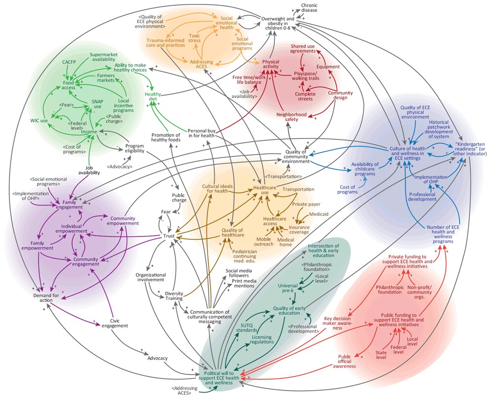 21_0181_01 Systems map developed and refined by the Early Ages Healthy Stages Action Building Committee, 2019. Arrows indicate a connection between variables; plus signs indicate a connection in which change in one direction (eg, an increase or decrease) in the first variable results in a change in the same direction in the connected variable; minus signs indicate a connection in which a change in one direction in the first variable results in a change in the opposite direction in the connected variable. Abbreviations: ACEs, adverse childhood experiences; CACFP, Child and Adult Care Food Program; ECE, early childhood education; OHP, Ohio Healthy Programs; SNAP, Supplemental Nutrition Assistance Program; WIC, Special Supplemental Nutrition Program for Women, Infants, and Children.