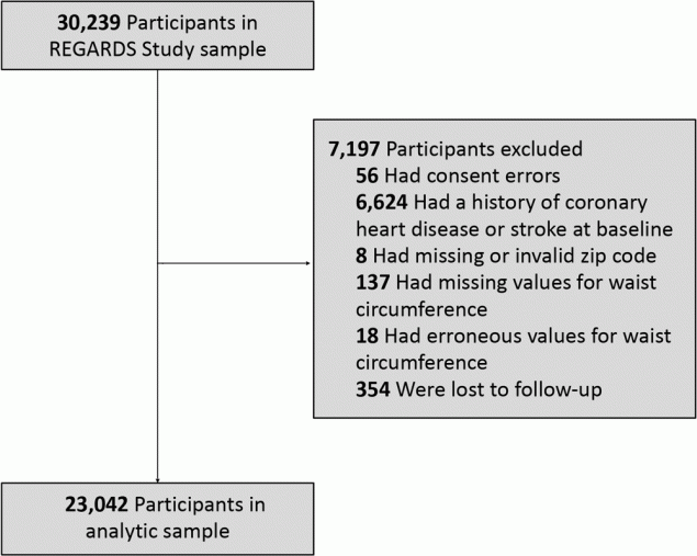 21_0195_01 Exclusions in analytic sample for the REasons for Geographic and Racial Differences in Stroke (REGARDS) Study.