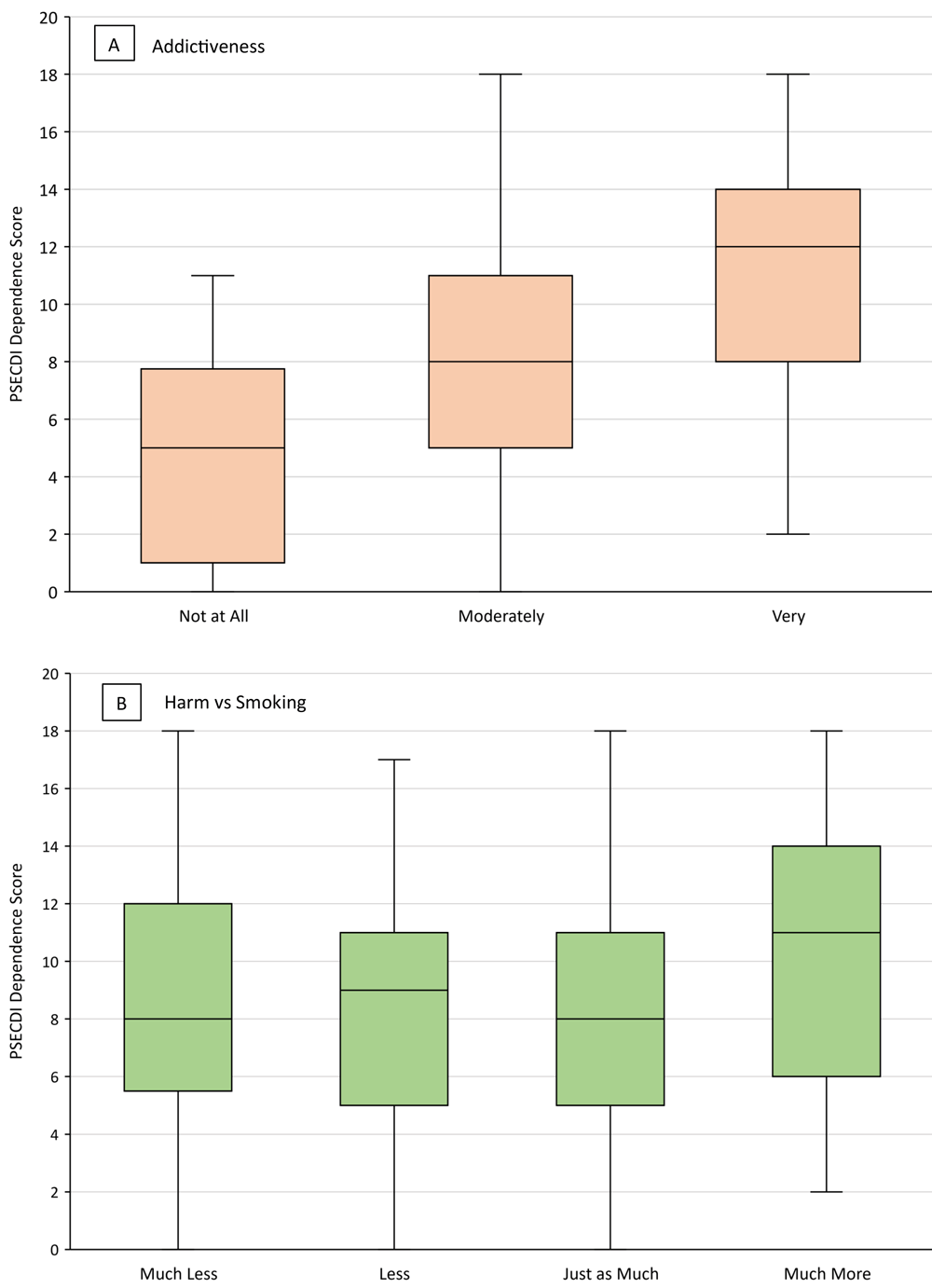 21_0255_02 Mean PSECDI dependence score by level of A) perceived addictiveness of JUUL and B) perceived harm (compared with smoking) of JUUL among a sample of US adult JUUL users (N = 301), 2019–2020. Boxes indicate the 25th percentile, median, and 75th percentile. Whiskers show the minimum and maximum ranges. Abbreviation: PSECDI, Penn State Electronic Cigarette Dependence Index.