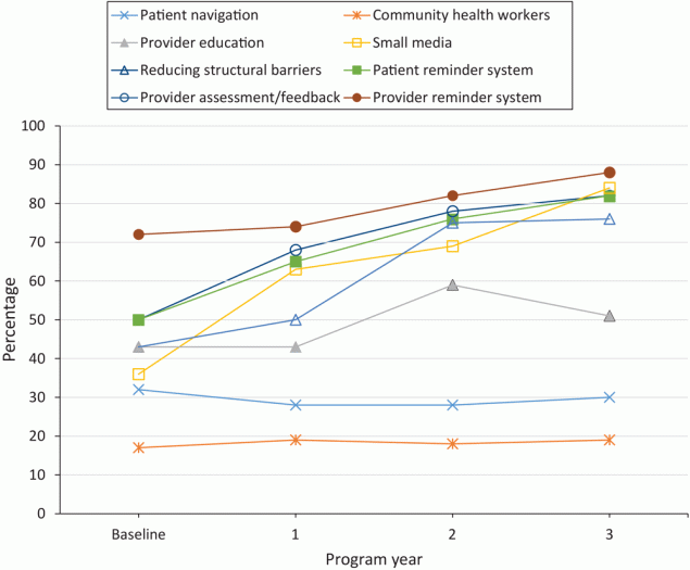 21_0258_01 Percentage of clinics that partnered with the CDC Colorectal Cancer Control Program using evidence-based interventions to promote colorectal cancer screening, analyzed using the Cochran–Armitage trend test, 2015–2018 (N = 355).