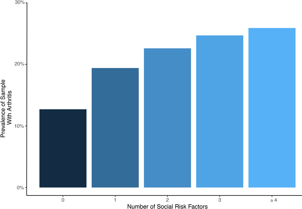 21_0277_01 Weighted absolute prevalence of arthritis by number of social risk factors in the 2017 BRFSS sample. The prevalence of arthritis increases linearly as the number of social risk factors increase.