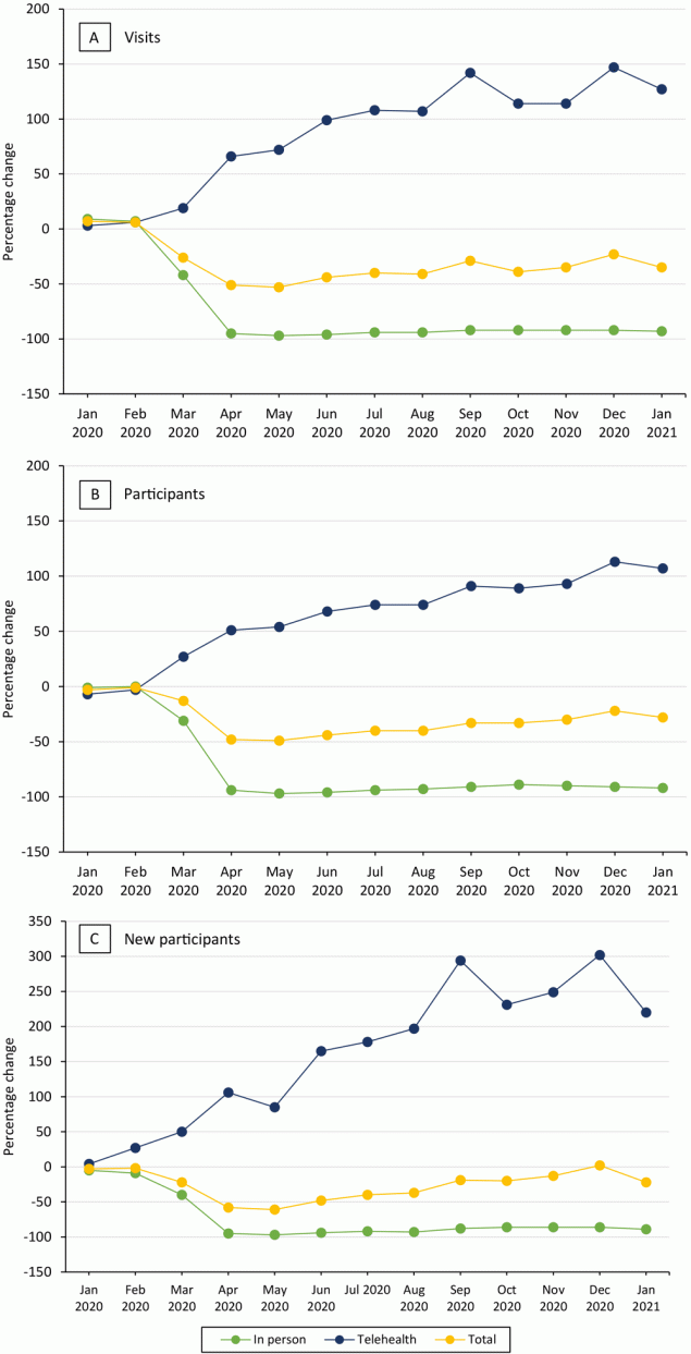 21_0303_04 Monthly percentage change in national Veterans Health Administration MOVE! Weight Management Program participation by modality in January 2020 through January 2021 relative to monthly average in prior years. A, MOVE! visits. B, MOVE! participants. C, New MOVE! participants. Note that the scale in C differs from the scale in A and B.