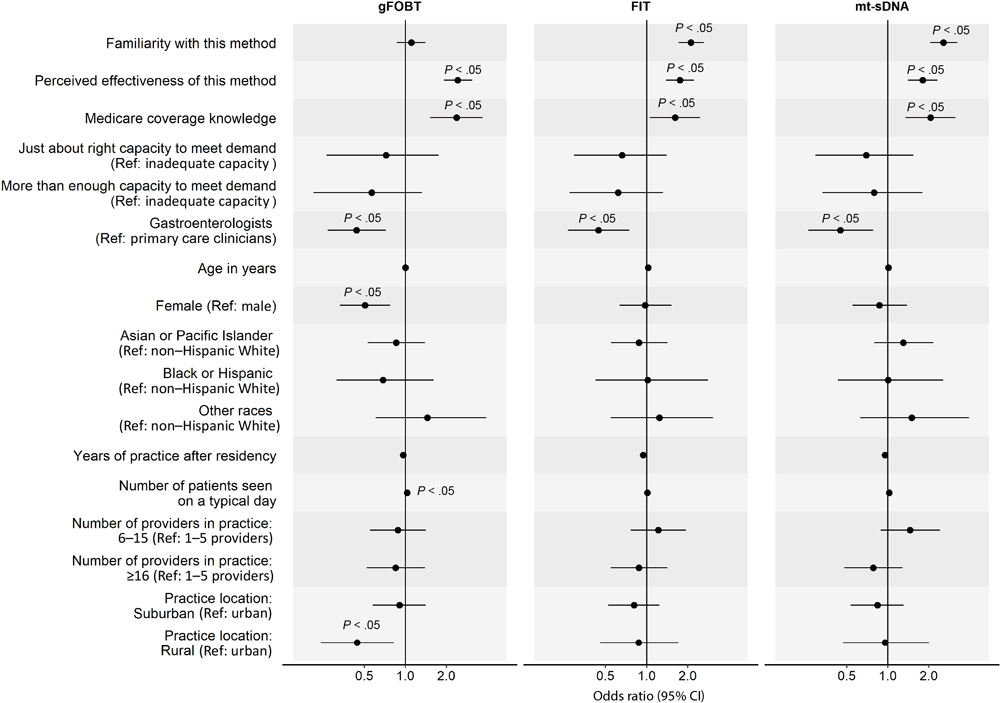 21_0315_02 Factors associated with clinicians routinely recommending any of 3 of the stool-based colorectal cancer screening (CRC) methods to average-risk patients. Familiarity was measured with “Please rate your level of familiarity with the following CRC screening methods on a scale from 1 to 5, where 1 is not at all familiar and 5 is very familiar.” Perceived effectiveness was measured with “Please rate how effective the following screening methods are at reducing CRC mortality among patients who are at average risk for CRC and age 50 or older” on a 5-point scale, where 1 is not at all effective and 5 is very effective. Medicare coverage knowledge was measured with “To the best of your knowledge, does Medicare cover the following CRC screening options for asymptomatic, average-risk patients age 50 years and older with no out-of-pocket costs to patients?” Response options were yes, no, and don’t know. We combined data on Black and Hispanic clinicians because of small sample sizes. P values were adjusted using Benjamini–Hochberg procedure. Abbreviations: gFOBT, guaiac-based fecal occult blood test; FIT, fecal immunochemical test; mt-sDNA, multitarget stool DNA; ref, reference.