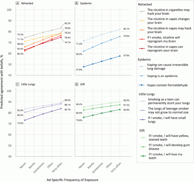 21_0332_01 Predicted values of agreement with beliefs at various frequencies of exposure. For all ads, increased frequency of exposure led to increased percentage of beliefs.