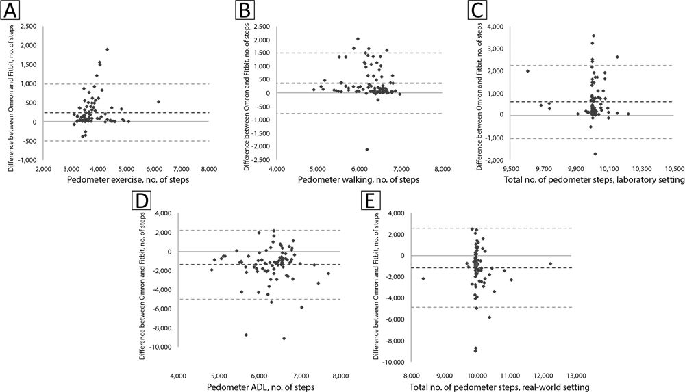 21_0343_02 Bland-Altman plots representing differences between Omron pedometer and Fitbit wrist-worn activity monitor steps vs A) Omron pedometer steps during treadmill exercise, B) Omron pedometer steps during treadmill walking, C) total Omron pedometer steps during treadmill exercise plus walking (ie, laboratory setting), D) Omron pedometer steps during activities of daily living (ADL), and E) total Omron pedometer steps during treadmill exercise plus ADL (ie, real-world setting).