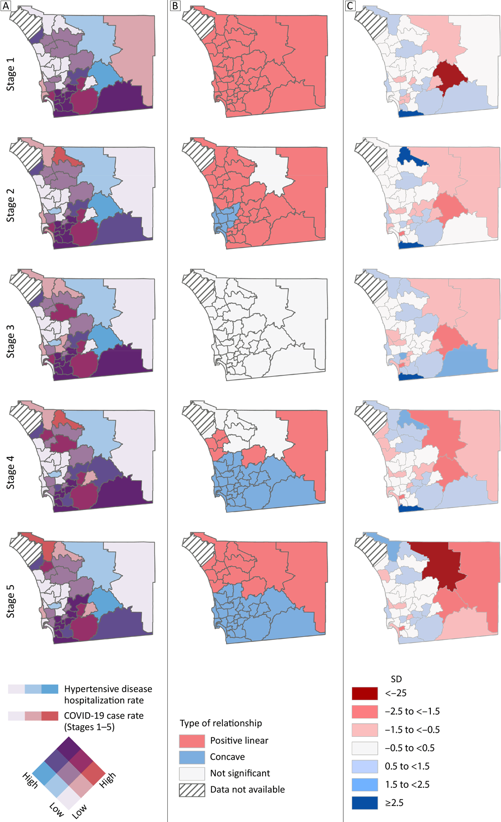 21_0414_03 Bivariate visualizations of the age-adjusted hospitalization rate (independent) for hypertensive disease (hypertension, hypertensive heart disease, hypertensive chronic kidney disease, and hypertensive encephalopathy) and the daily average stage case rates (dependent) for COVID-19 in San Diego County subregional areas. Stages were determined by 7-day average case trends: Stage 1: March 31, 2020, to June 24, 2020; Stage 2: June 25, 2020, to August 18, 2020; Stage 3: August 19, 2020, to October 31, 2020; Stage 4: November 1, 2020, to January 23, 2021; and Stage 5: January 24, 2021, to April 3, 2021. Hospitalization rates for hypertensive disease (hypertension, hypertensive heart disease, hypertensive chronic kidney disease, and hypertensive encephalopathy) are for 2017 and consider the annual, age-adjusted rate per 100,000 residents. COVID-19 case rates consider the average daily rates per 100,000 residents for the stage. A. Layered quantile classification method for hypertensive disease hospitalization rates and the COVID-19 case rates. B. Type of local bivariate relationship for hypertensive disease hospitalization rates and COVID-19 case rates (rates not calculated for fewer than 5 events). C. Geographically weighted regression standardized residuals (prediction errors) as SDs for hypertensive disease hospitalization rates and COVID-19 case rates. Negative SD values indicate overpredicted COVID-19 case rates whereas positive SD values indicate underpredicted COVID-19 case rates.