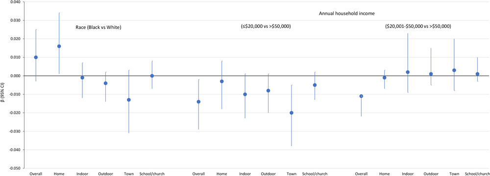 21_0417_01 Standardized mediation effect sizes estimating the indirect effect for the overall score on the physical activity environment and component scores as mediators between race or annual household income and physical activity in 3 rural counties in Georgia, 2019.