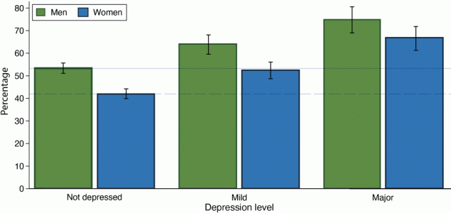 21_0418_01 High lifetime cardiovascular disease risk prevalence, by sex and depression status, men and ...