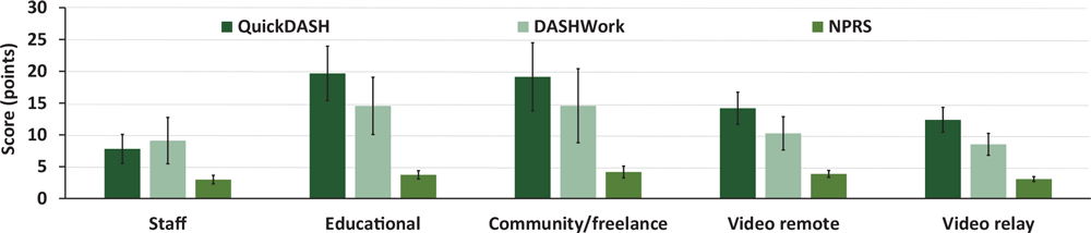 21_0462_01 Adjusted mean (SEM) scores on the outcomes for physical health across interpreting settings, including the Quick Disabilities of the Arm, Shoulder, and Hand (QuickDASH), the optional work module on the QuickDASH (DASHWork), and Numeric Pain Rating Scale (NPRS). Abbreviation: SEM, standard error of the mean.