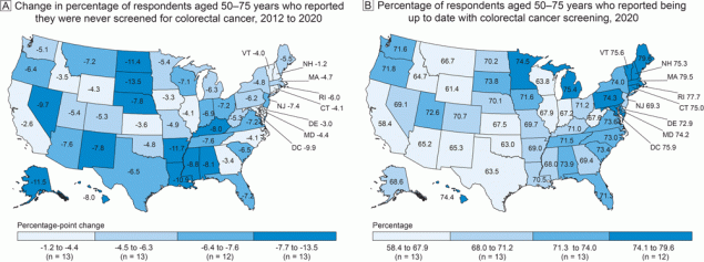 22_0001_01 Colorectal cancer screening among US adults aged 50–75 years, Behavioral Risk Factor Surveillance System, 2012 and 2020. A, Change in percentage of US adults aged 50–75 years who reported they were never screened for colorectal cancer, 2012 to 2020. The overall decrease in never screened in the US was −5.8 percentage points. B, Percentage of US adults aged 50–75 years who reported being up to date with colorectal cancer screening in 2020. The percentage up to date in the US overall was 69.4%. Percentages were age-standardized to the 2000 US standard million population. Data source: Centers for Disease Control and Prevention, Behavioral Risk Factor Surveillance System (1,2).