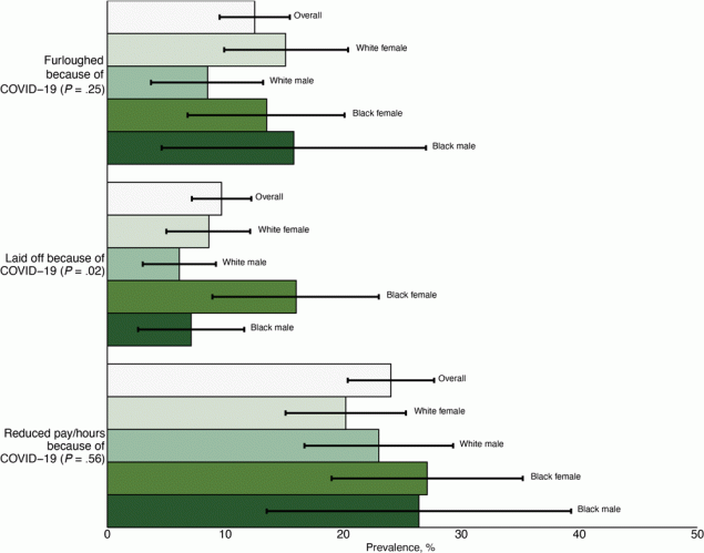 22_0024_01 Estimated prevalence of 3 employment insecurity outcomes for St. Louis County residents and each sex and race subgroup. Prevalence is reported overall and for each race and sex subgroup. Group differences were assessed with a Rao-Scott χ2 P-value.