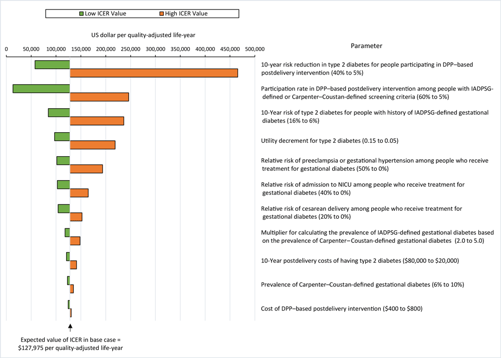 22_0055_01 Sensitivity analysis on incremental cost-effectiveness ratios (ICERs) for International Association of Diabetes in Pregnancy Study Group (IADPSG) (2) screening criteria compared with Carpenter–Coustan (1) screening criteria for gestational diabetes. The ICER is calculated as the difference in costs divided by the difference in quality-adjusted life years (QALYs). We considered ICERs cost-effective if they were <$150,000 per QALY. The lower the ICER, the more cost-effective IADPSG criteria compared with Carpenter–Coustan criteria. The figure is centered on the model’s expected ICER value of $127,975, slightly higher than the averaged results across the 10,000 simulations. Values in parentheses are parameter ranges. Abbreviations: DPP, Diabetes Prevention Program; NICU, neonatal intensive care.